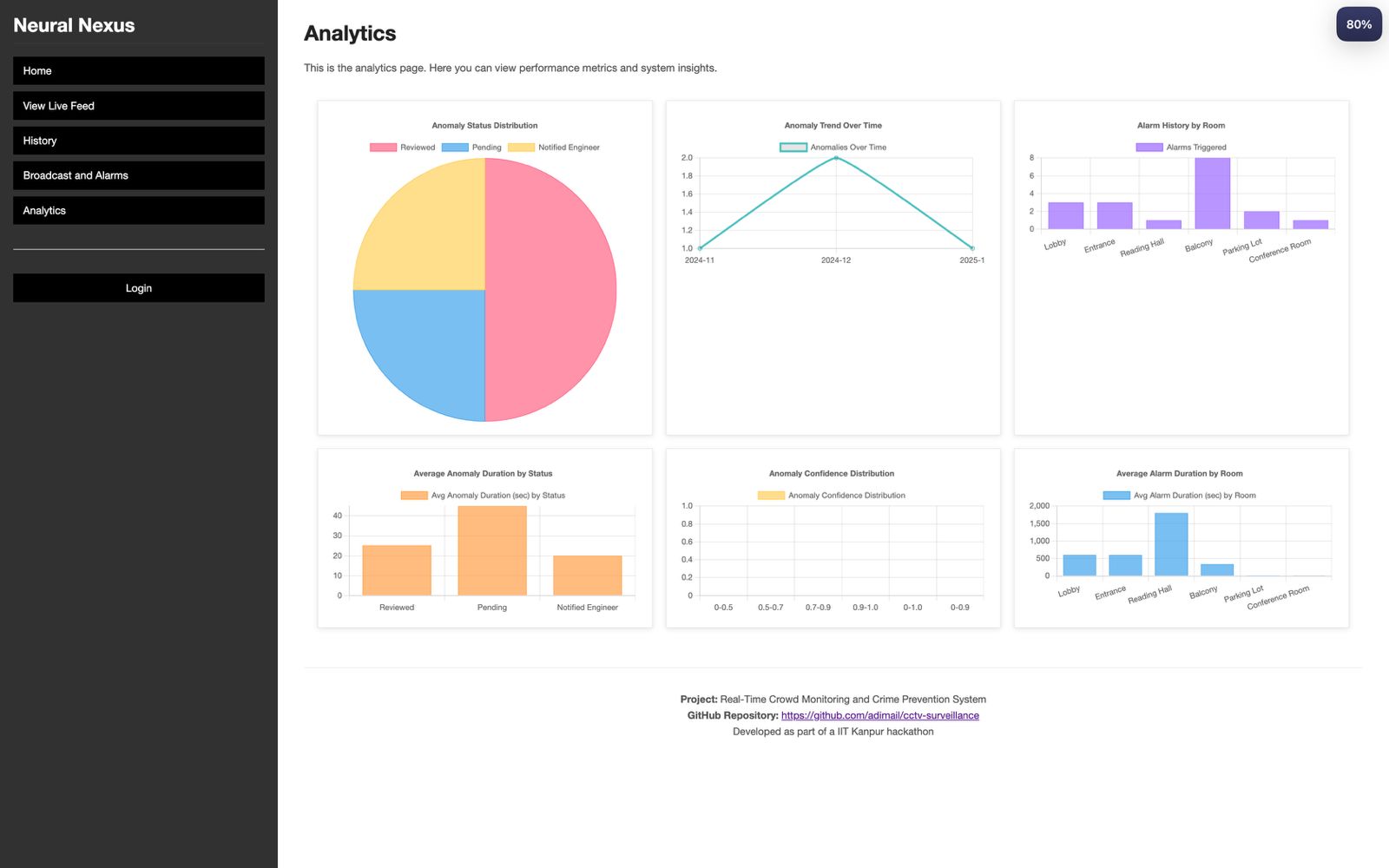 Analytics Dashboard